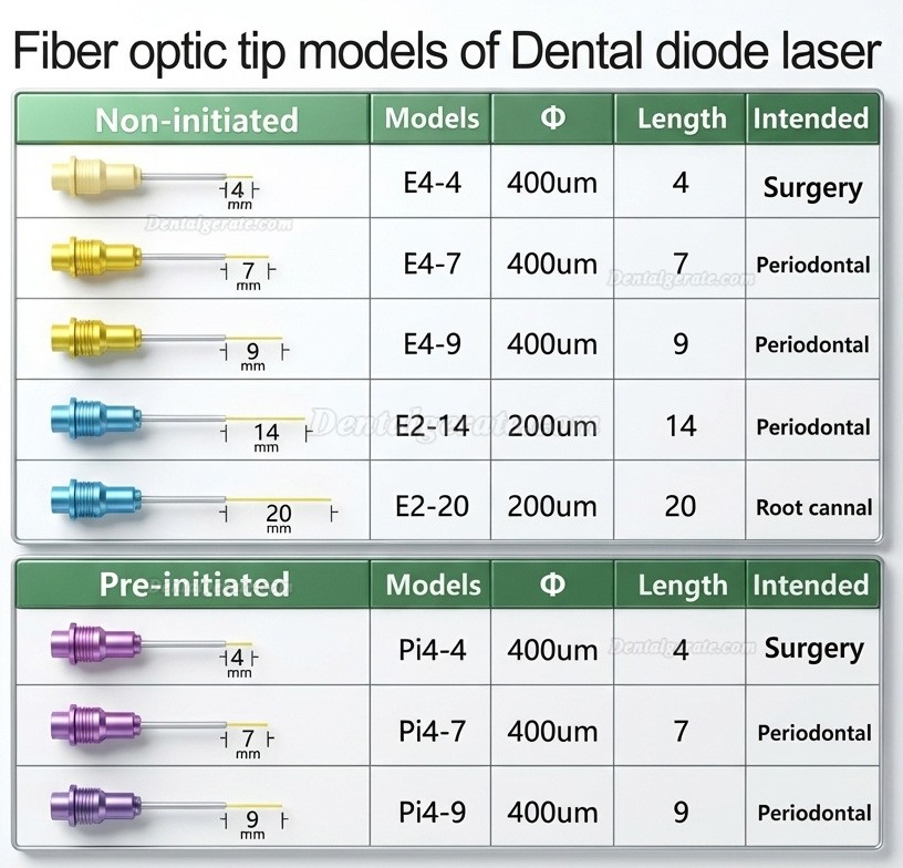 SOGA iLaser II Kabelloser Dental-Diodenlaser 650 nm + 980 nm 0,5 W&ndash;5 W